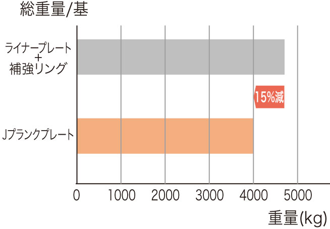 従来工法とのピースの削減数比較図