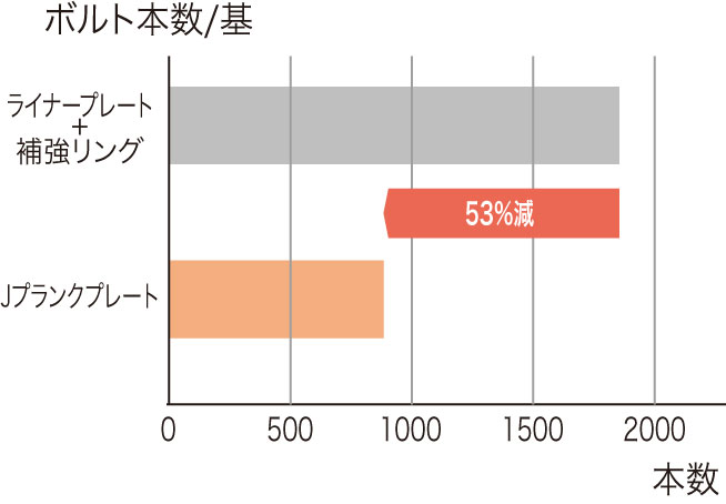 従来工法とのボルトの削減数比較図
