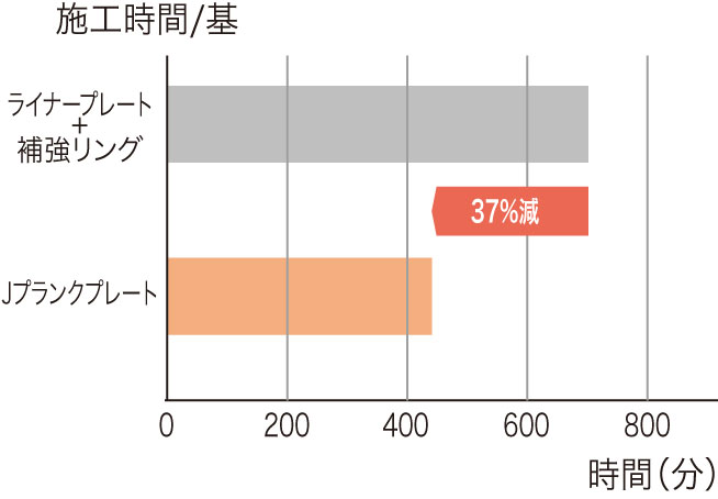 従来工法との施工時間の比較図